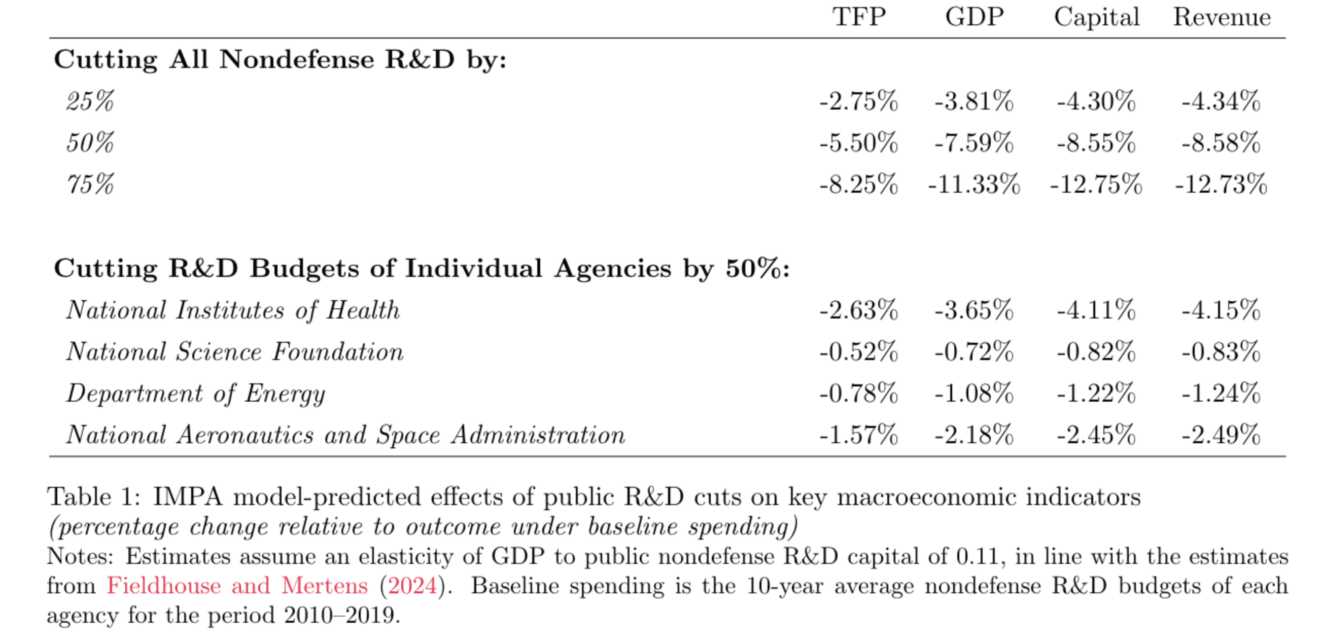 The Economic Costs of Cutting Public Science, Innovation & R&D Funding