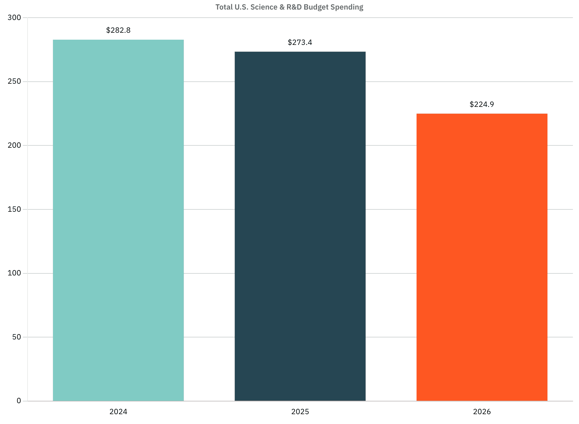 US Federal Government Science Budget Cuts