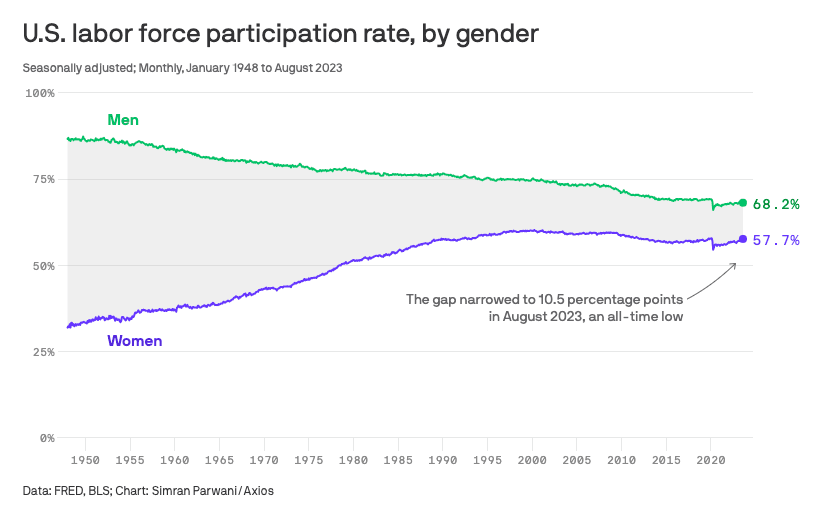 Women vs. Men Labor Participation Workforce Gap
