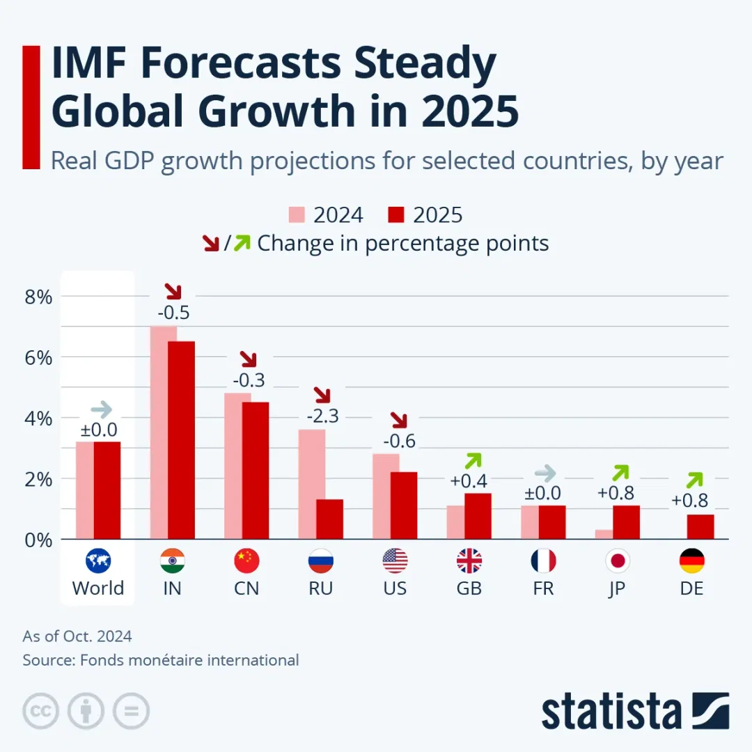 IMF Global Economic Growth & GDP Trend