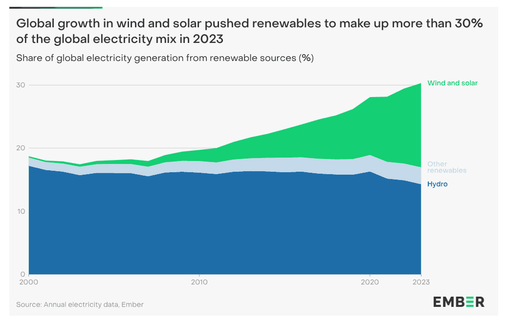 Trend: The Growth of Solar & Renewable Energy