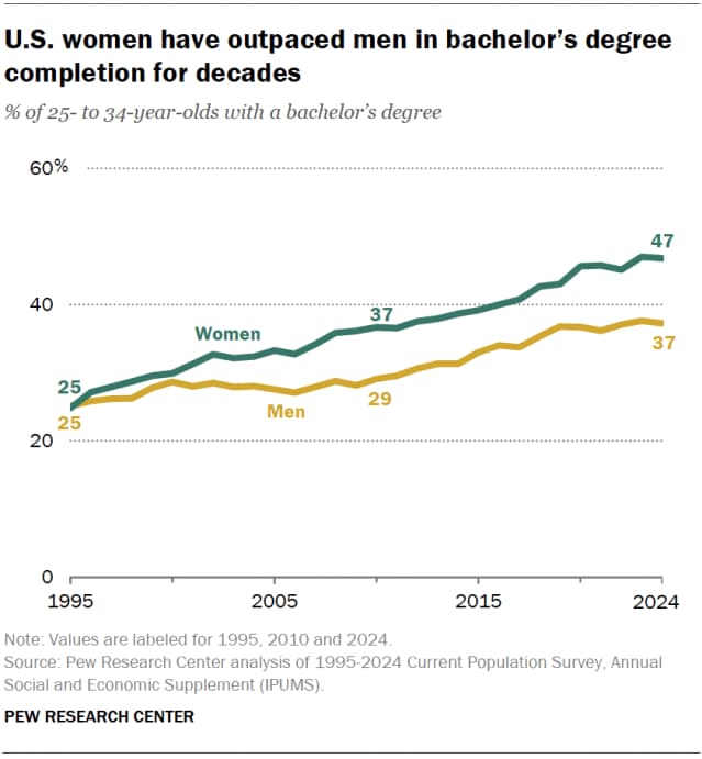 The New Gender Gap