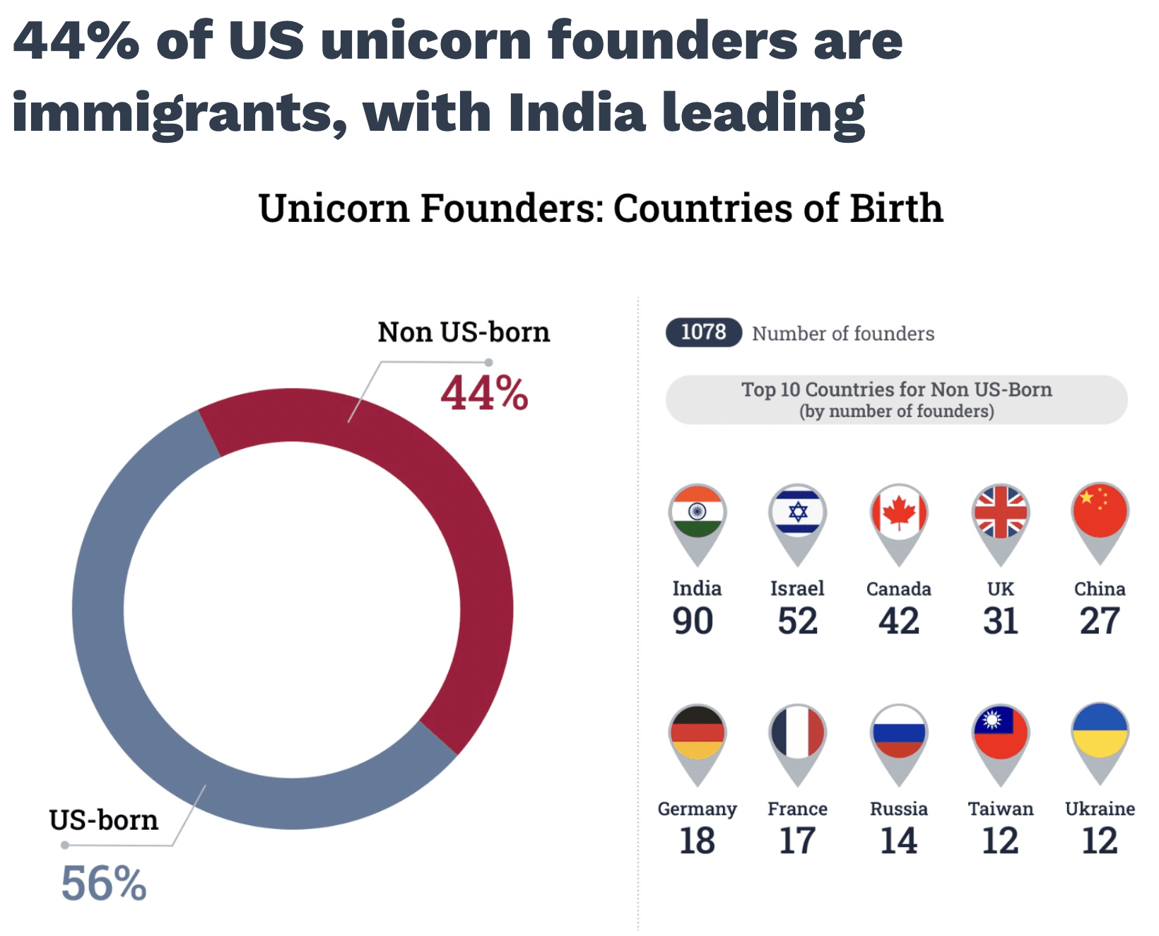 The Economic Value Impact of U.S. Immigrant Founders