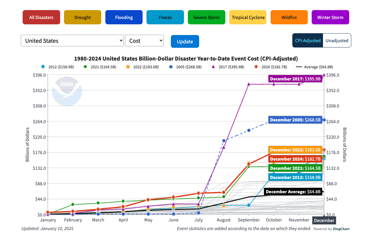NOAA - U.S. Climate Risk Economic Losses