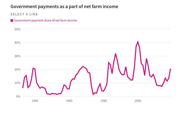 US farm subsidy income to farmers