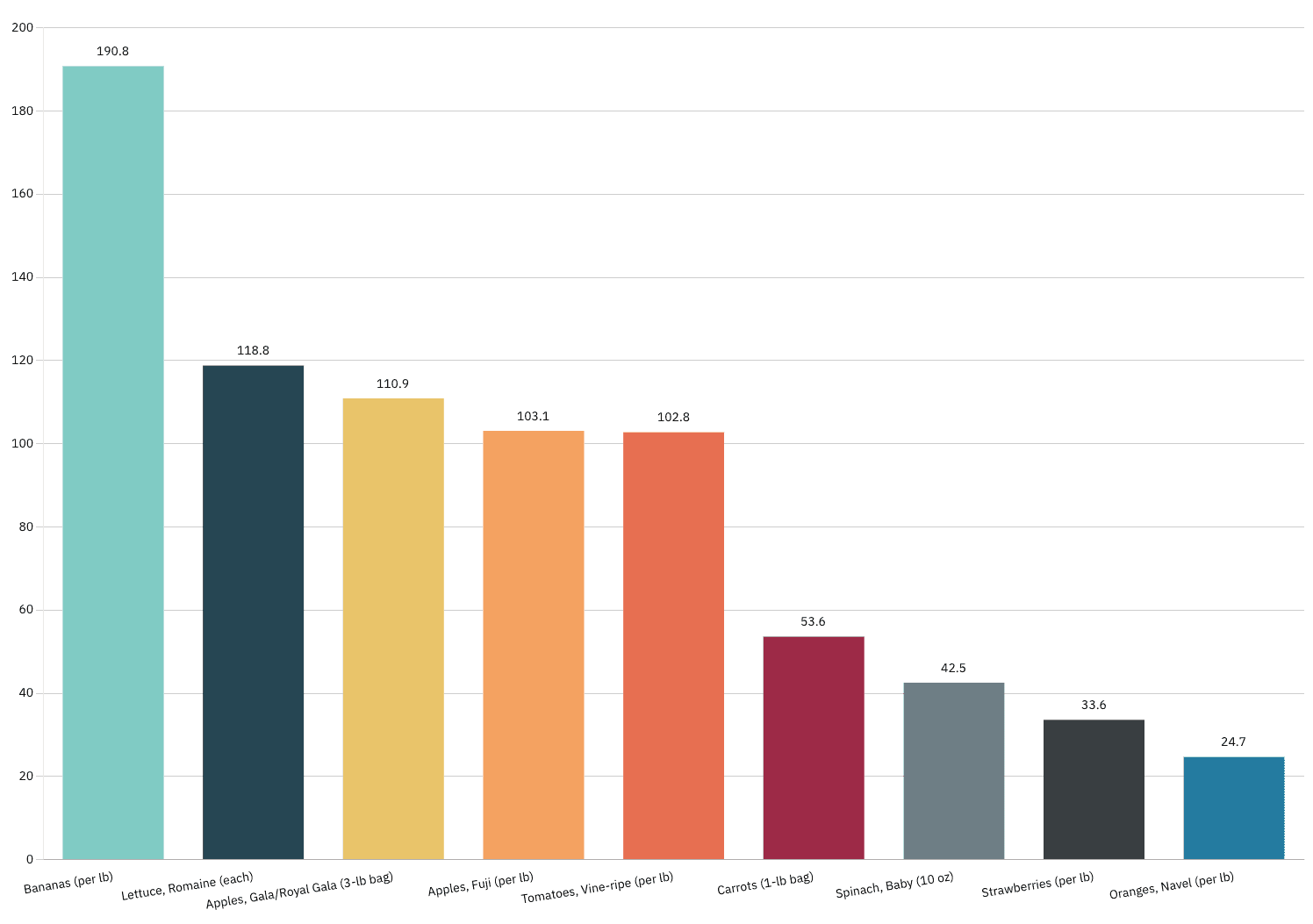 The cost or price premium for organic produce, fruits, and vegetables