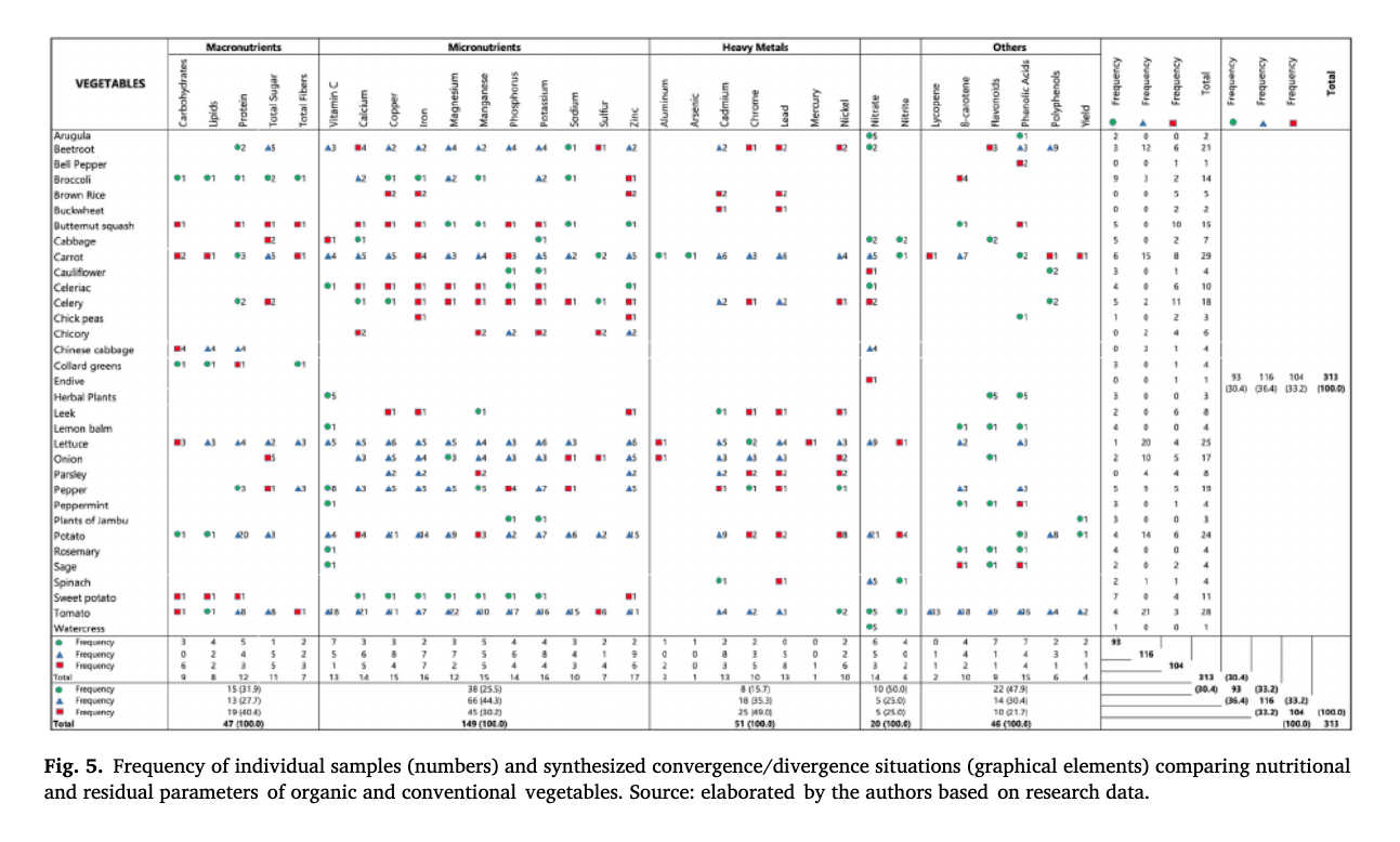 Nutrition comparison of organic vs. non-organic foods and produce